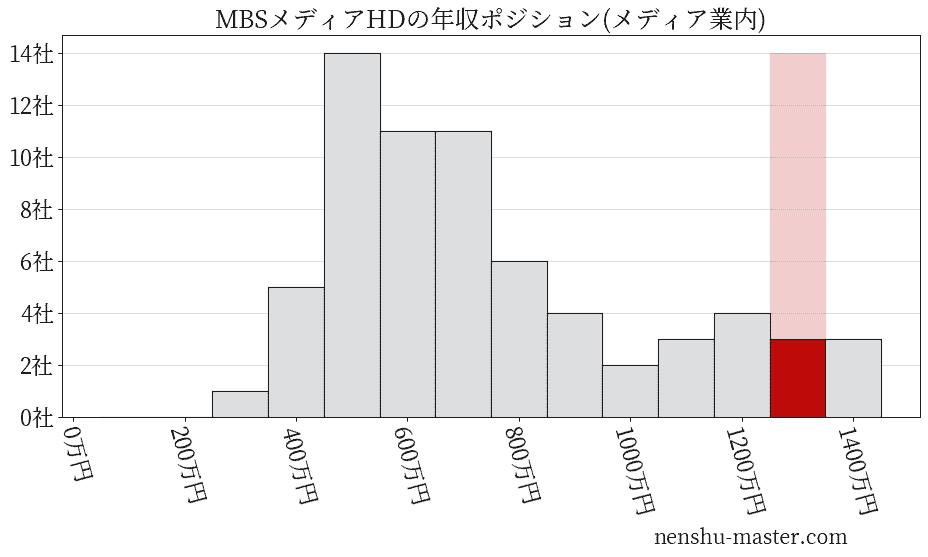 MBSメディアホールディングスの年収ヒストグラム(メディア業内)
