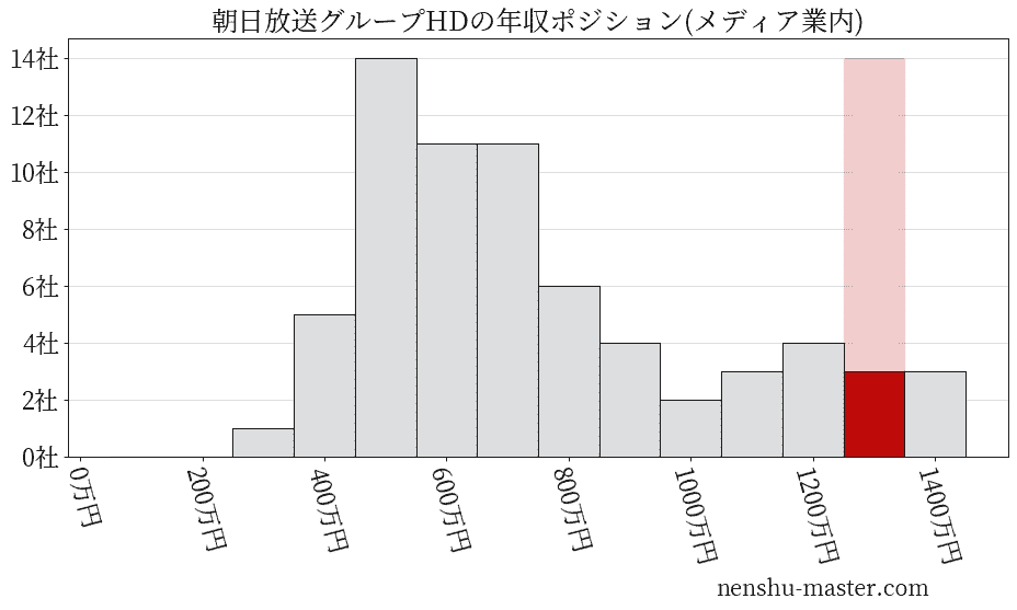 朝日放送グループホールディングスの年収ヒストグラム(メディア業内)