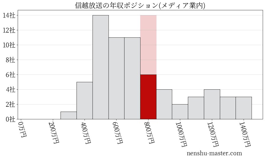 信越放送の年収ヒストグラム(メディア業内)