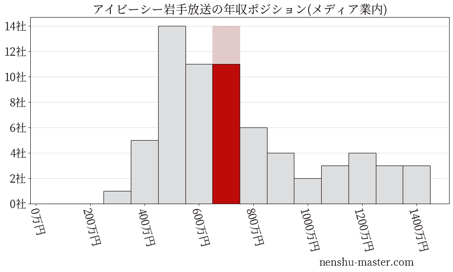 アイビーシー岩手放送の年収ヒストグラム(メディア業内)
