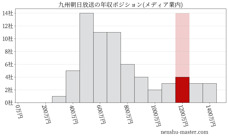 九州朝日放送の年収ヒストグラム(メディア業内)