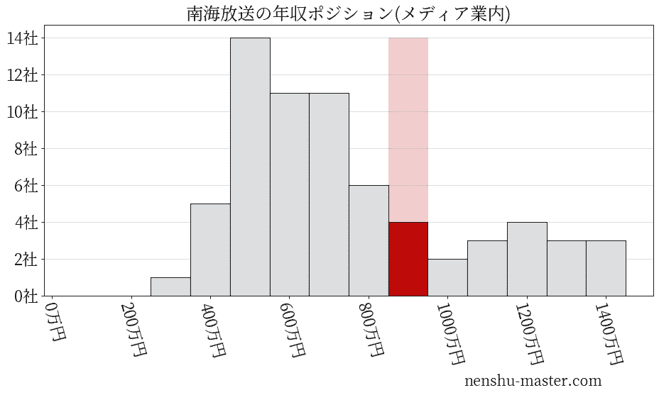 南海放送の年収ヒストグラム(メディア業内)