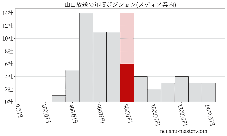 山口放送の年収ヒストグラム(メディア業内)