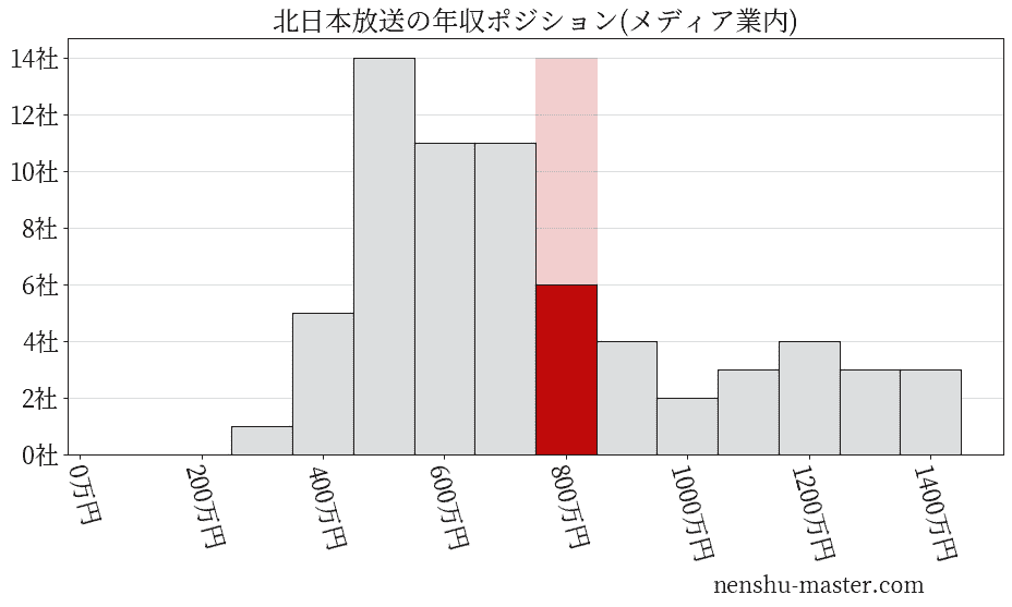 北日本放送の年収ヒストグラム(メディア業内)
