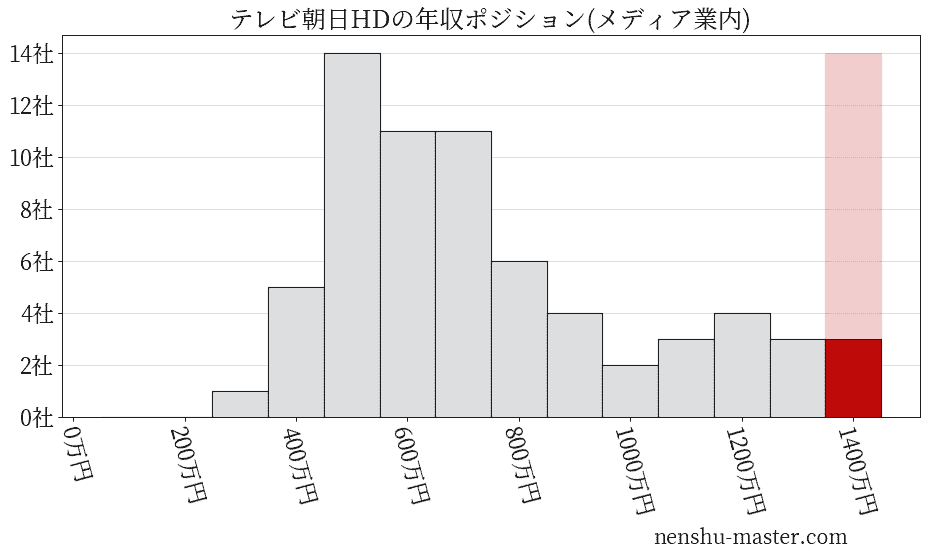 テレビ朝日ホールディングスの年収ヒストグラム(メディア業内)