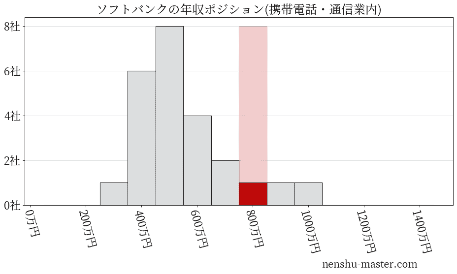 ソフトバンクの年収ヒストグラム(携帯電話・通信業内)