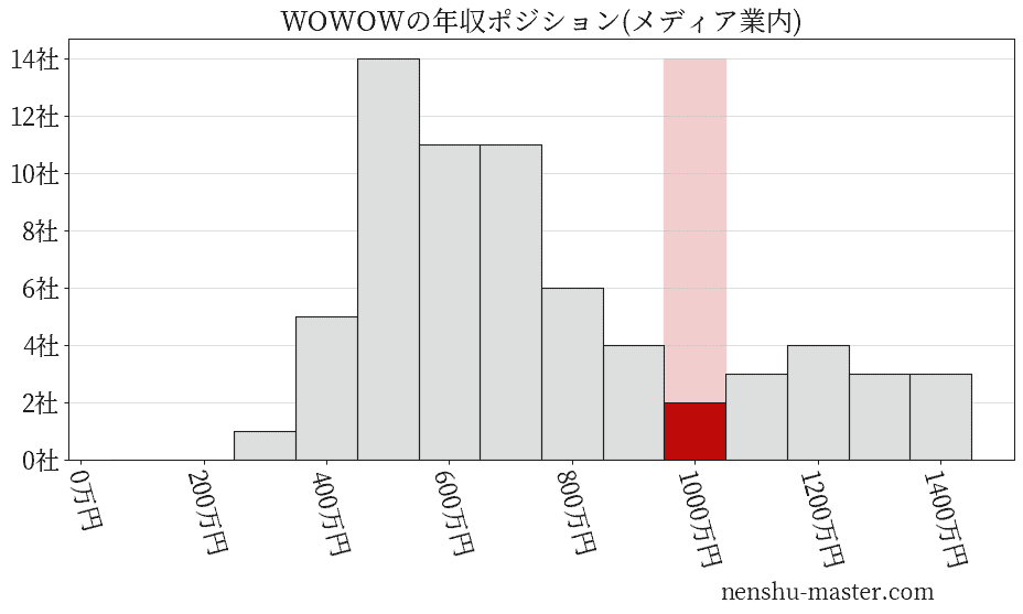 WOWOWの年収ヒストグラム(メディア業内)