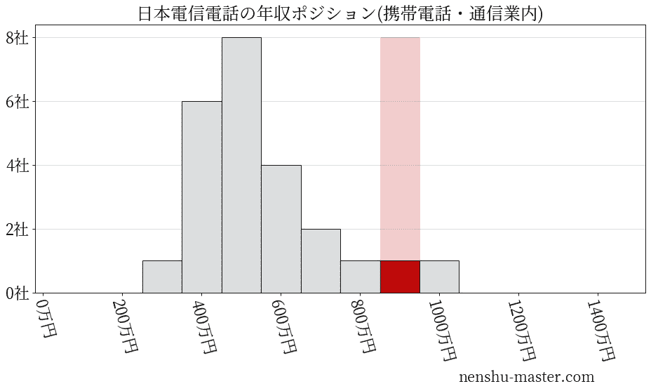 日本電信電話の年収ヒストグラム(携帯電話・通信業内)
