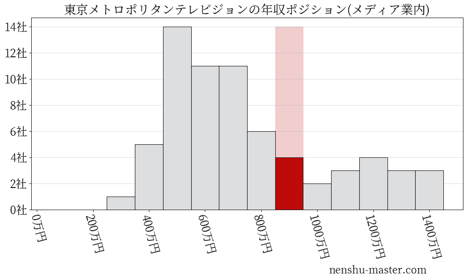 東京メトロポリタンテレビジョンの年収ヒストグラム(メディア業内)