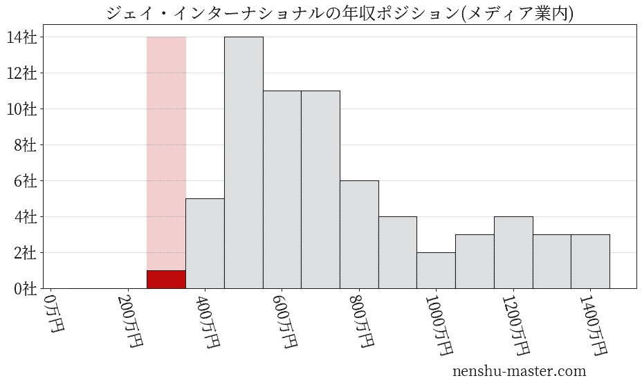 ジェイ・インターナショナルの年収ヒストグラム(メディア業内)