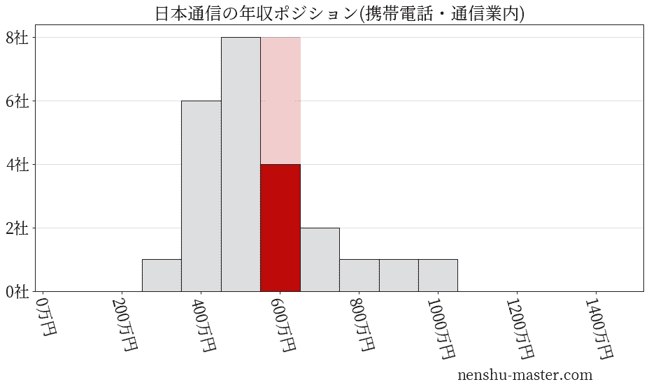 日本通信の年収ヒストグラム(携帯電話・通信業内)