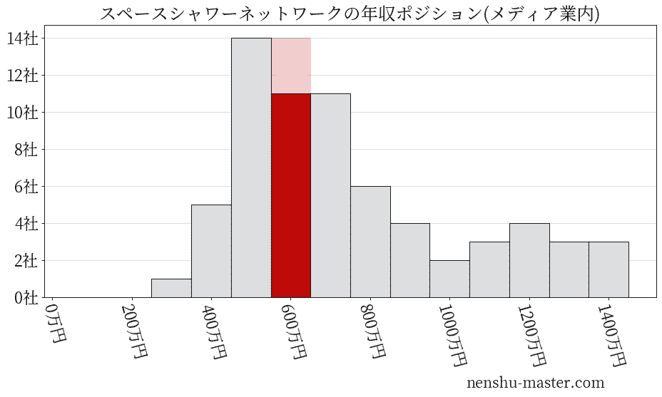スペースシャワーネットワークの年収ヒストグラム(メディア業内)