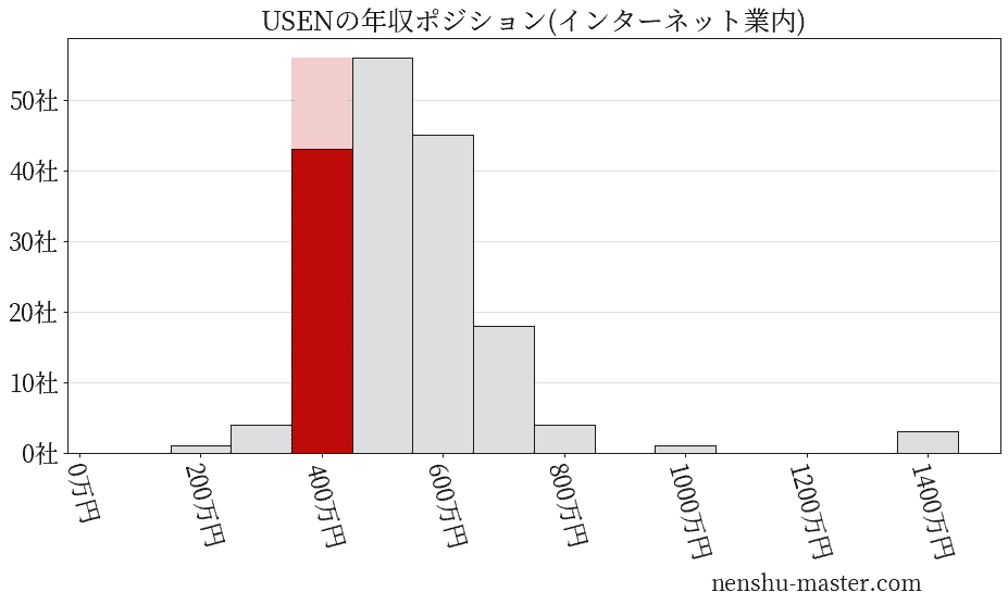 USENの年収ヒストグラム(インターネット業内)