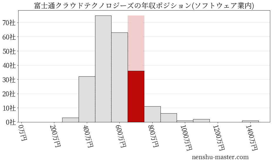富士通クラウドテクノロジーズの年収ヒストグラム(ソフトウェア業内)