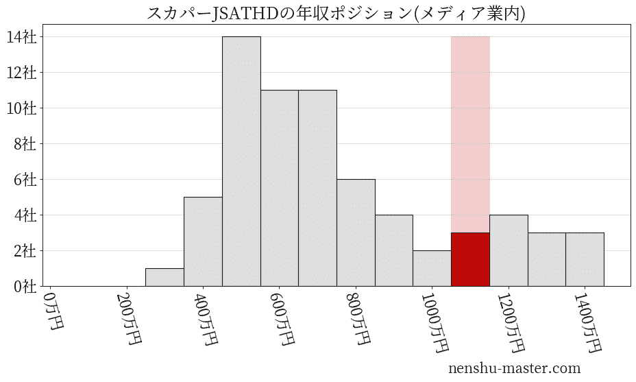 22最新版 スカパーjsatホールディングスの平均年収は1272万円 年収マスター 転職に役立つ年収データの分析サイト