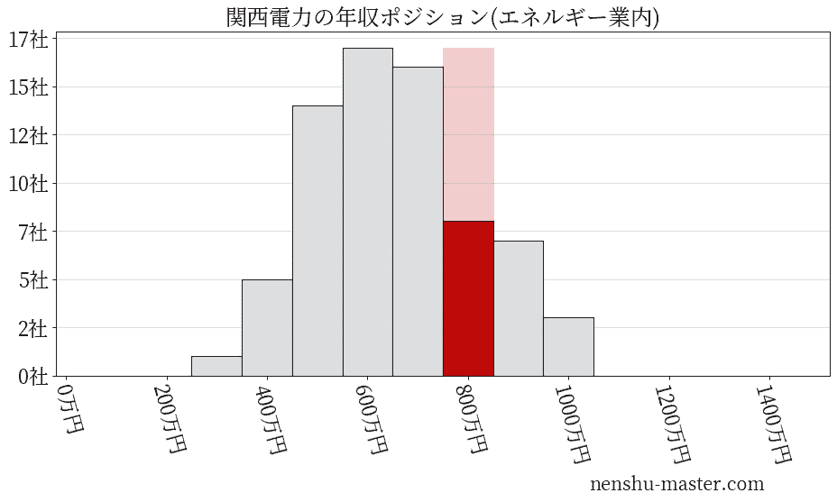 関西電力の年収ヒストグラム(エネルギー業内)