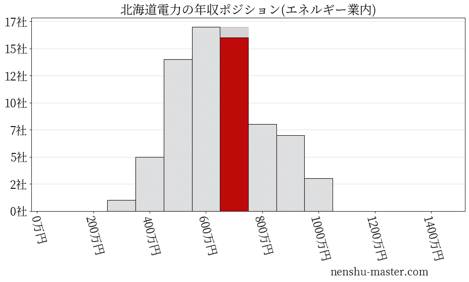 北海道電力の年収ヒストグラム(エネルギー業内)