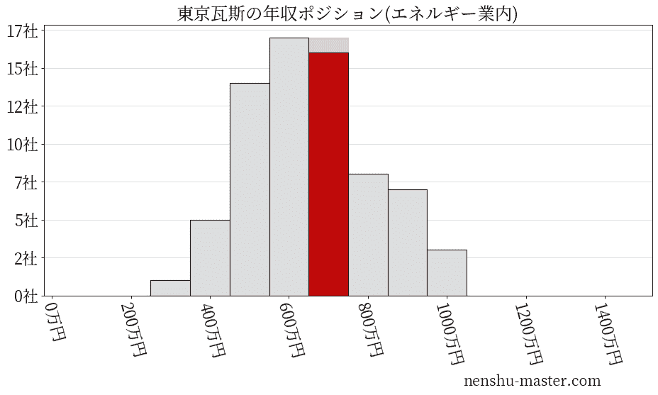 東京瓦斯の年収ヒストグラム(エネルギー業内)