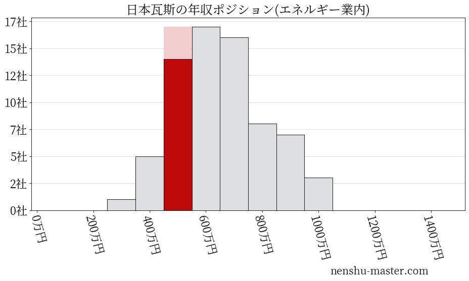 日本瓦斯の年収ヒストグラム(エネルギー業内)