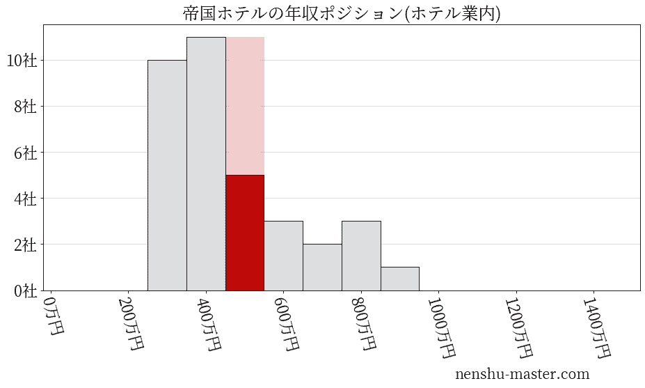 帝国ホテルの年収ヒストグラム(ホテル業内)