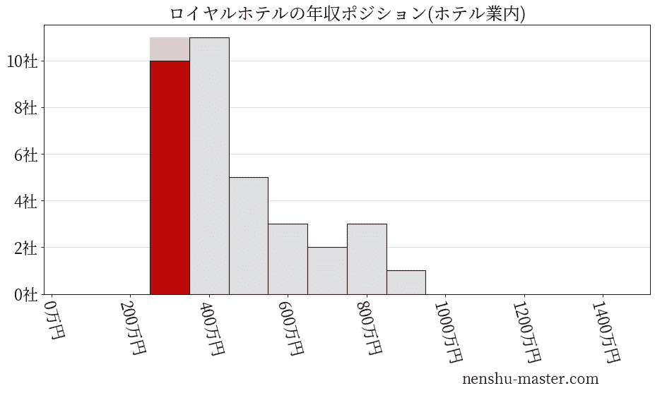 ロイヤルホテルの年収ヒストグラム(ホテル業内)