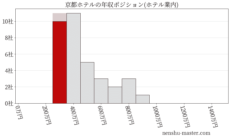 京都ホテルの年収ヒストグラム(ホテル業内)