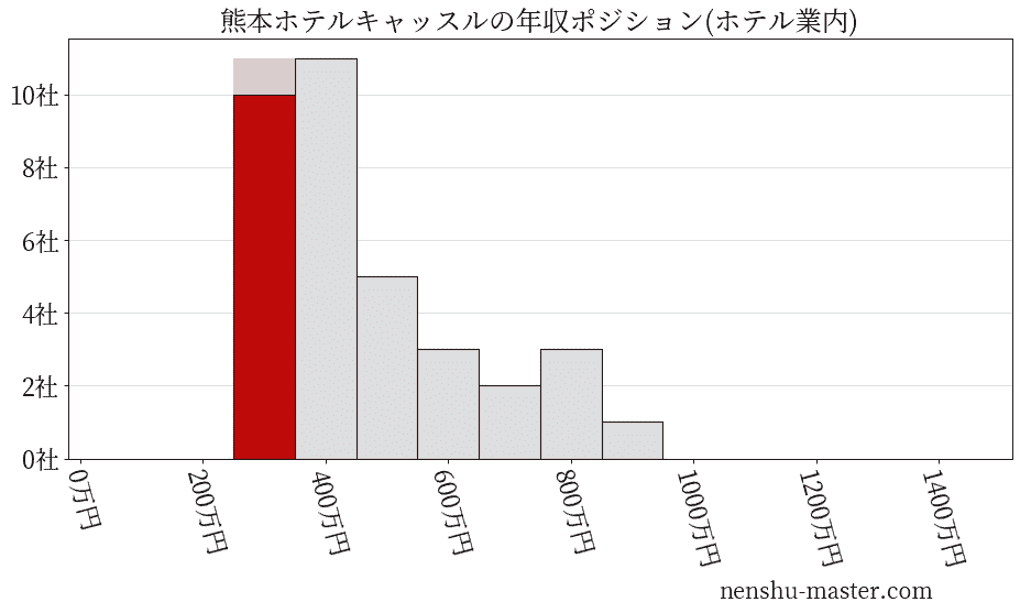 熊本ホテルキャッスルの年収ヒストグラム(ホテル業内)