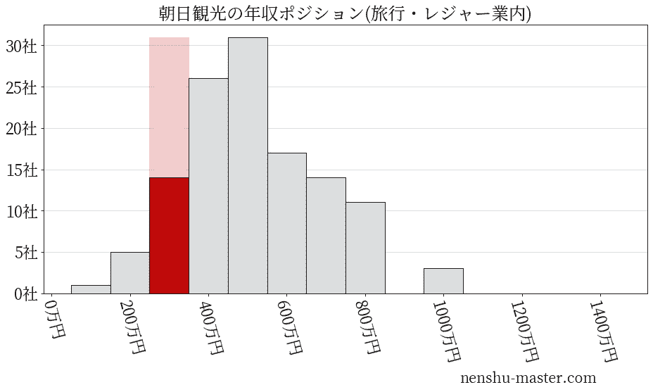 朝日観光の年収ヒストグラム(旅行・レジャー業内)