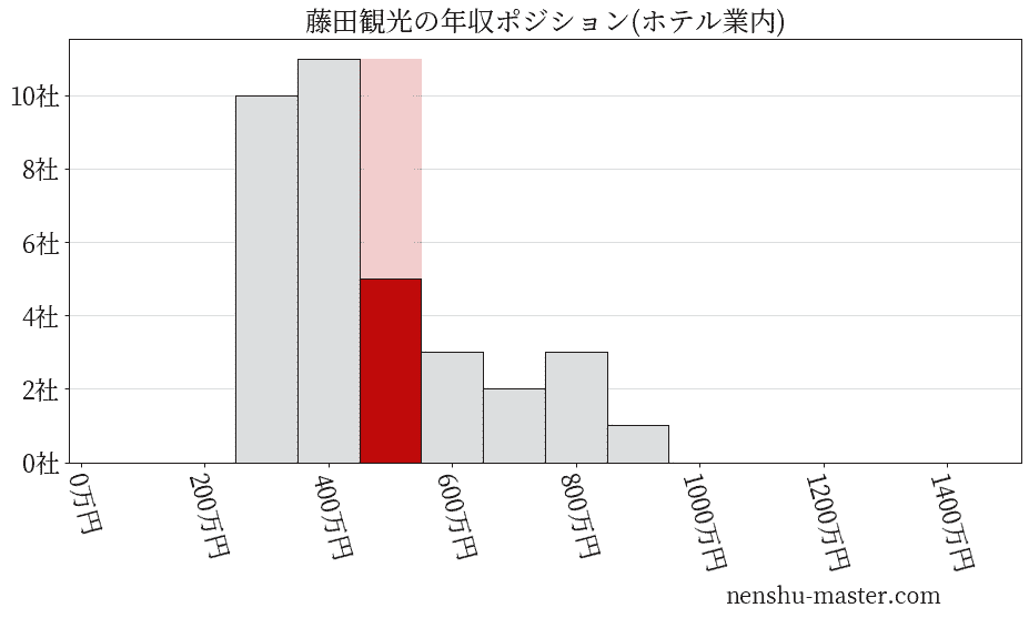 藤田観光の年収ヒストグラム(ホテル業内)