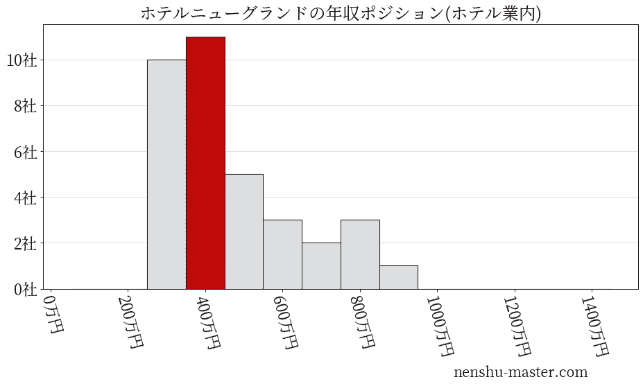 ホテルニューグランドの年収ヒストグラム(ホテル業内)