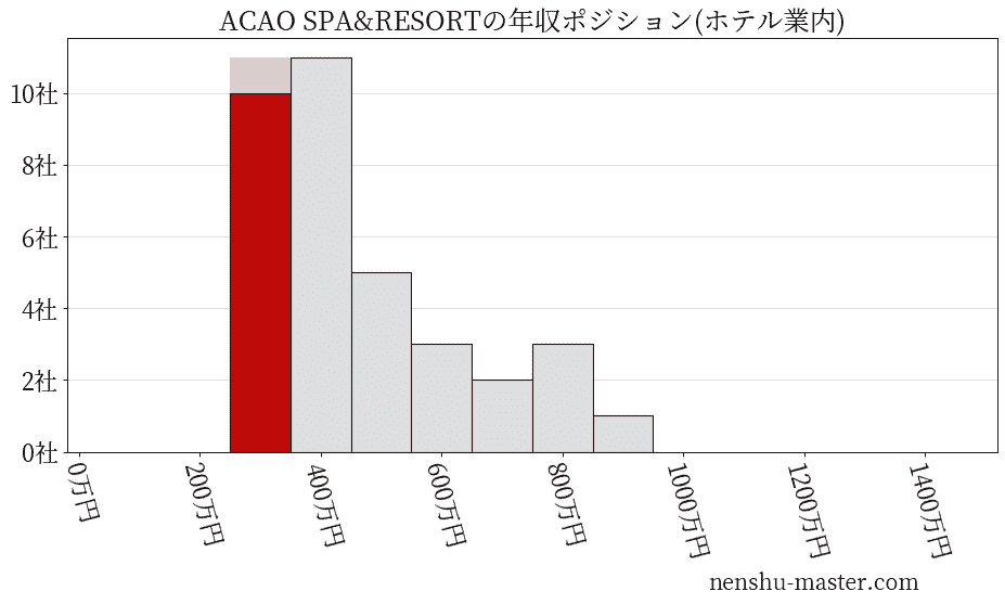 ACAO SPA&RESORTの年収ヒストグラム(ホテル業内)