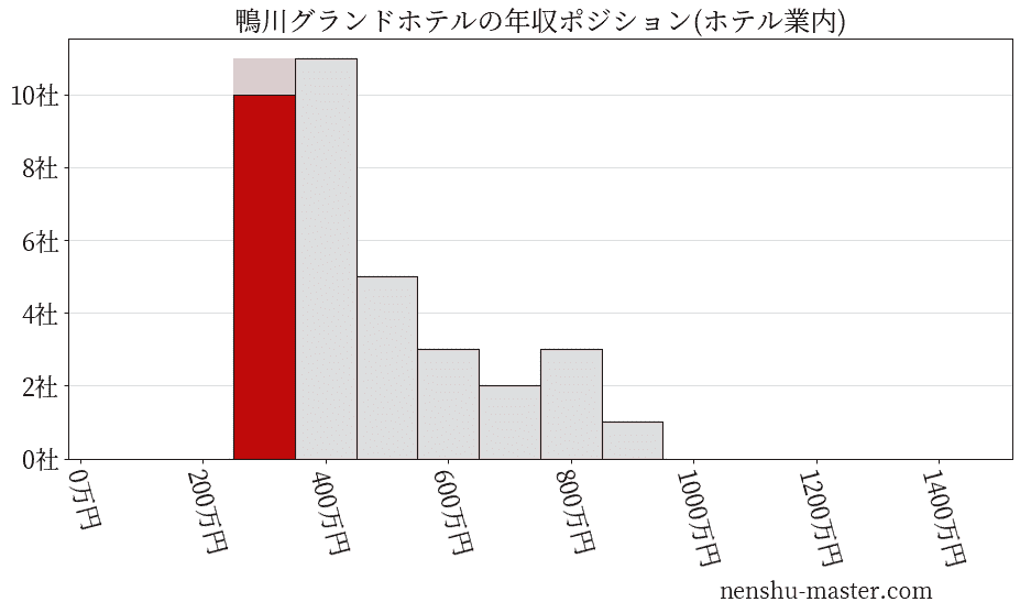 鴨川グランドホテルの年収ヒストグラム(ホテル業内)