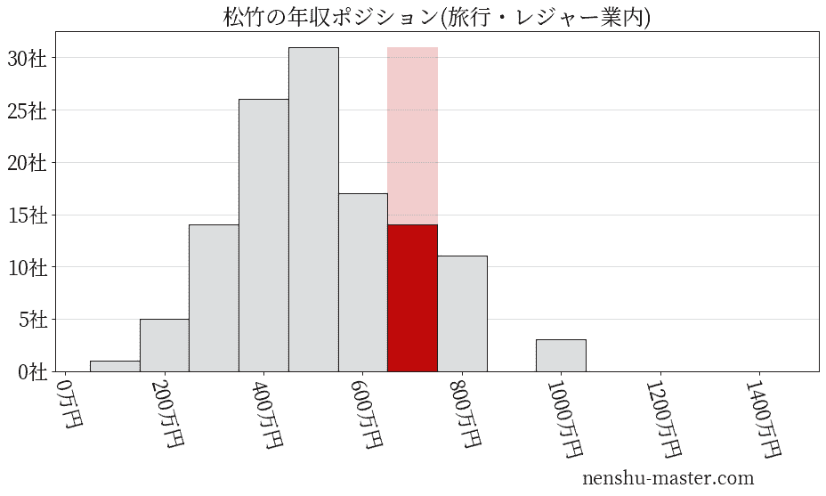 松竹の年収ヒストグラム(旅行・レジャー業内)