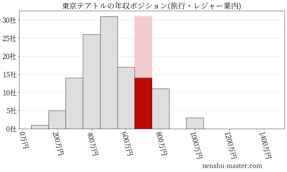東京テアトルの年収ヒストグラム(旅行・レジャー業内)