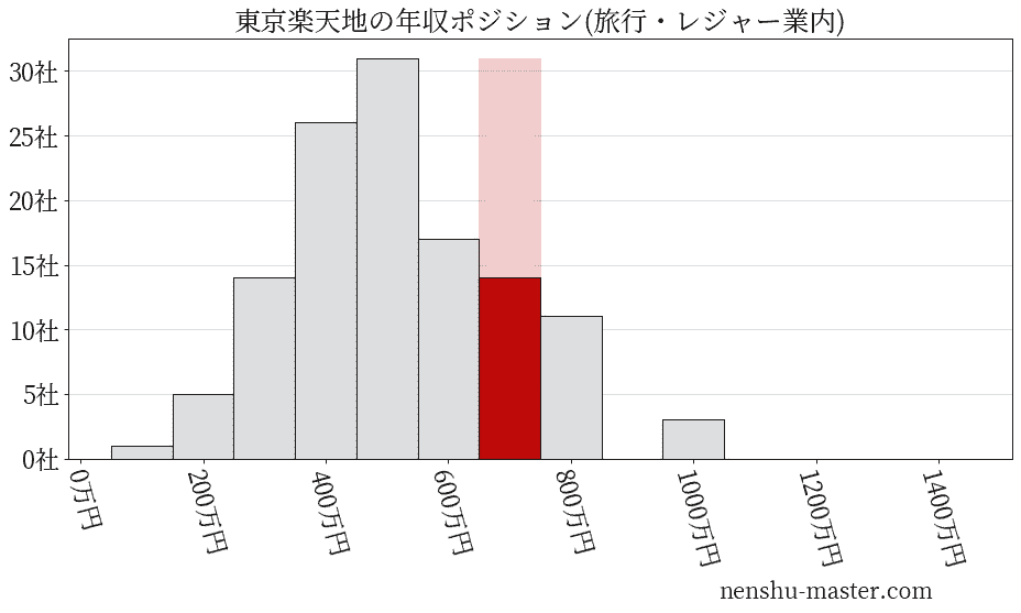 東京楽天地の年収ヒストグラム(旅行・レジャー業内)