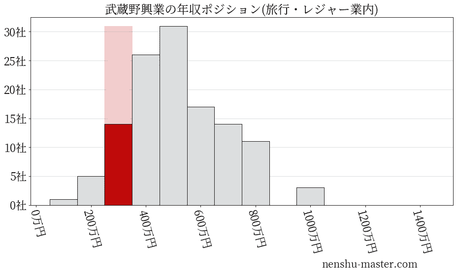武蔵野興業の年収ヒストグラム(旅行・レジャー業内)