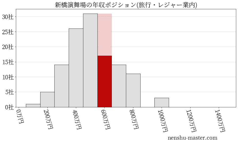 新橋演舞場の年収ヒストグラム(旅行・レジャー業内)