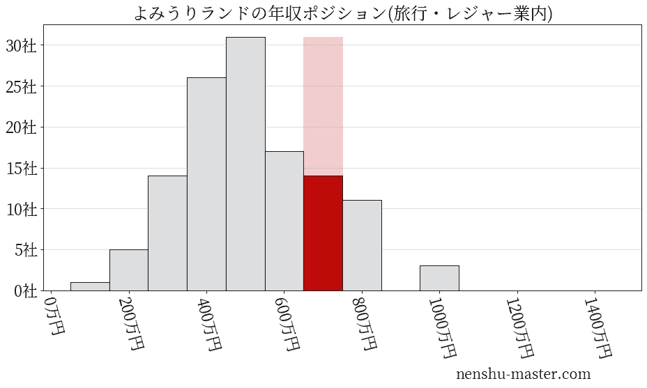 よみうりランドの年収ヒストグラム(旅行・レジャー業内)