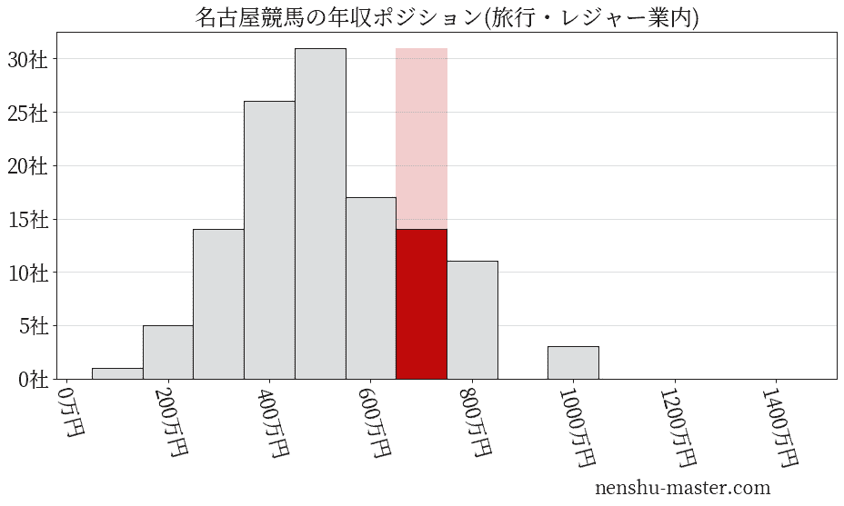 名古屋競馬の年収ヒストグラム(旅行・レジャー業内)