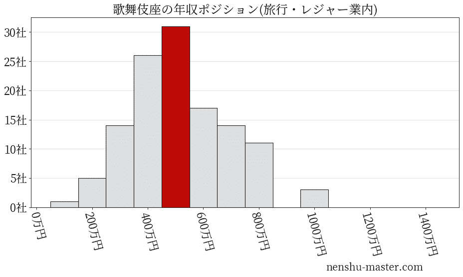 歌舞伎座の年収ヒストグラム(旅行・レジャー業内)