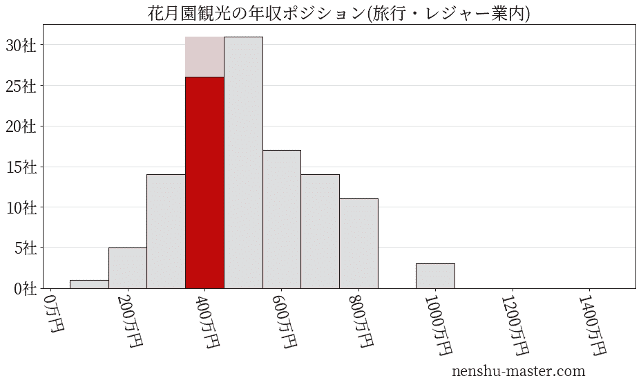 花月園観光の年収ヒストグラム(旅行・レジャー業内)