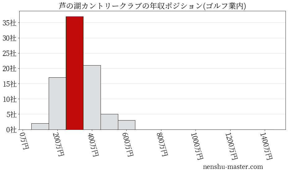 芦の湖カントリークラブの年収ヒストグラム(ゴルフ業内)