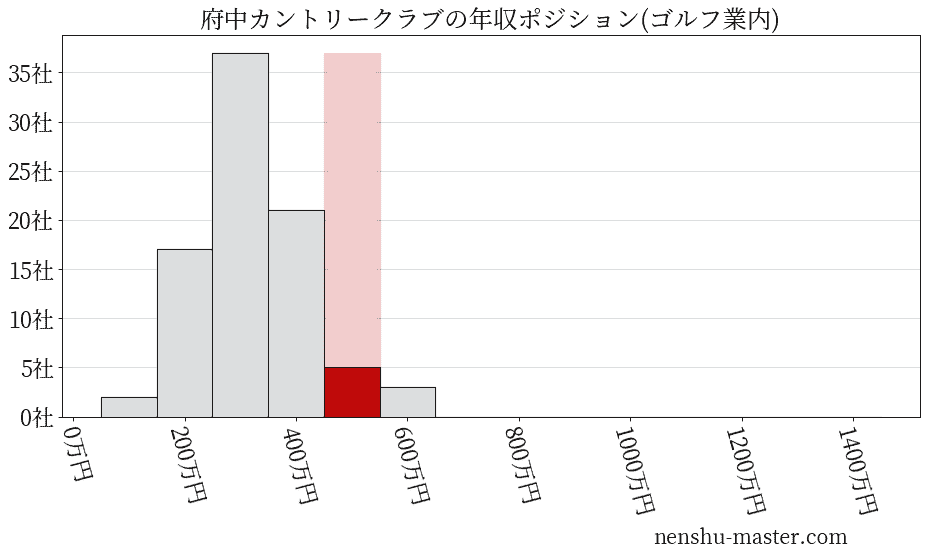 府中カントリークラブの年収ヒストグラム(ゴルフ業内)