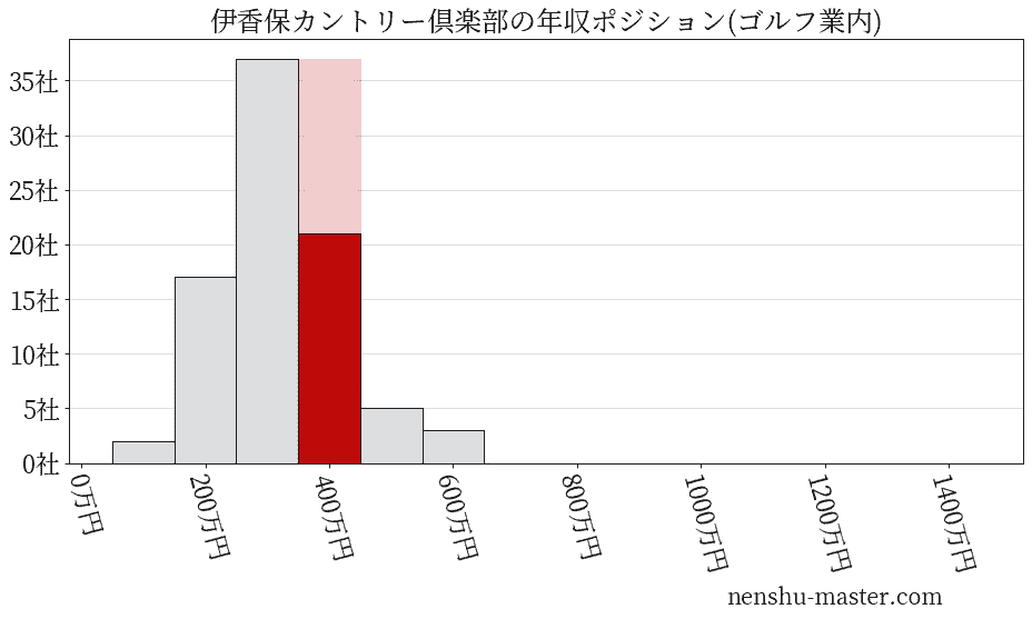伊香保カントリー倶楽部の年収ヒストグラム(ゴルフ業内)