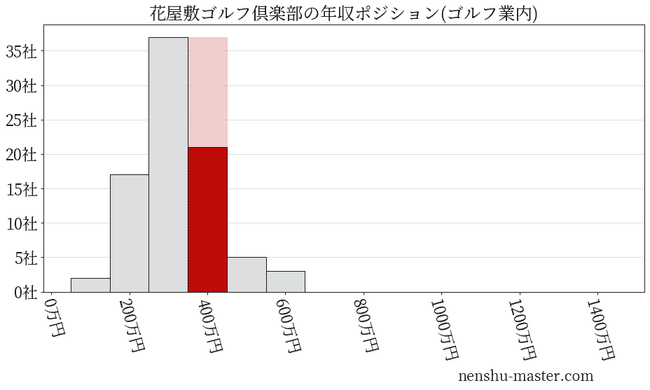 花屋敷ゴルフ倶楽部の年収ヒストグラム(ゴルフ業内)
