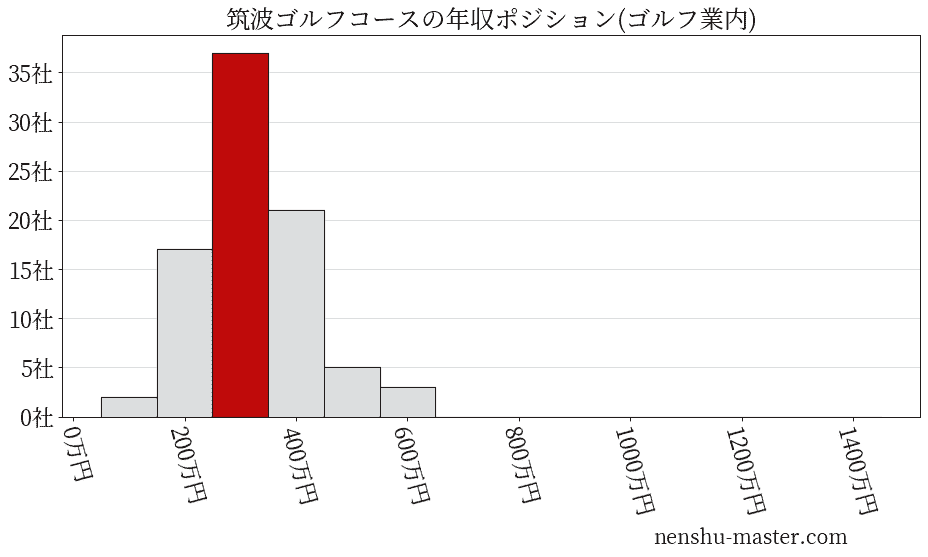 筑波ゴルフコースの年収ヒストグラム(ゴルフ業内)