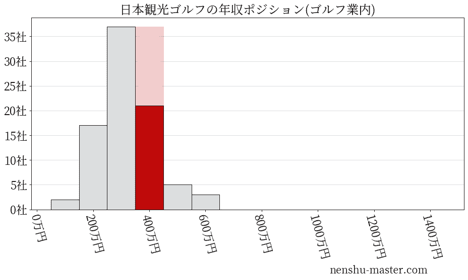 日本観光ゴルフの年収ヒストグラム(ゴルフ業内)