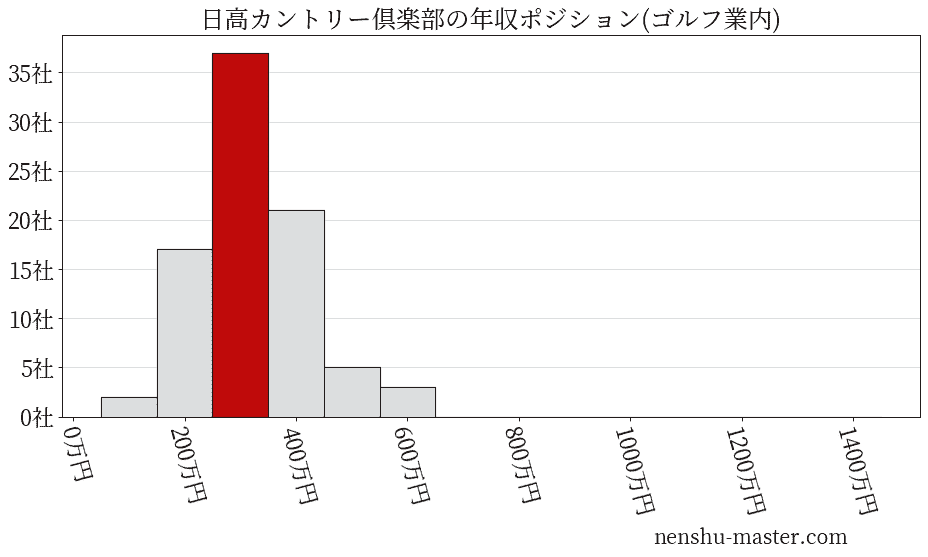 日高カントリー倶楽部の年収ヒストグラム(ゴルフ業内)
