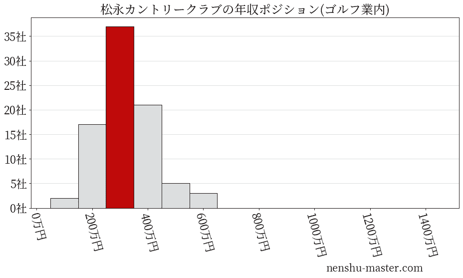 松永カントリークラブの年収ヒストグラム(ゴルフ業内)