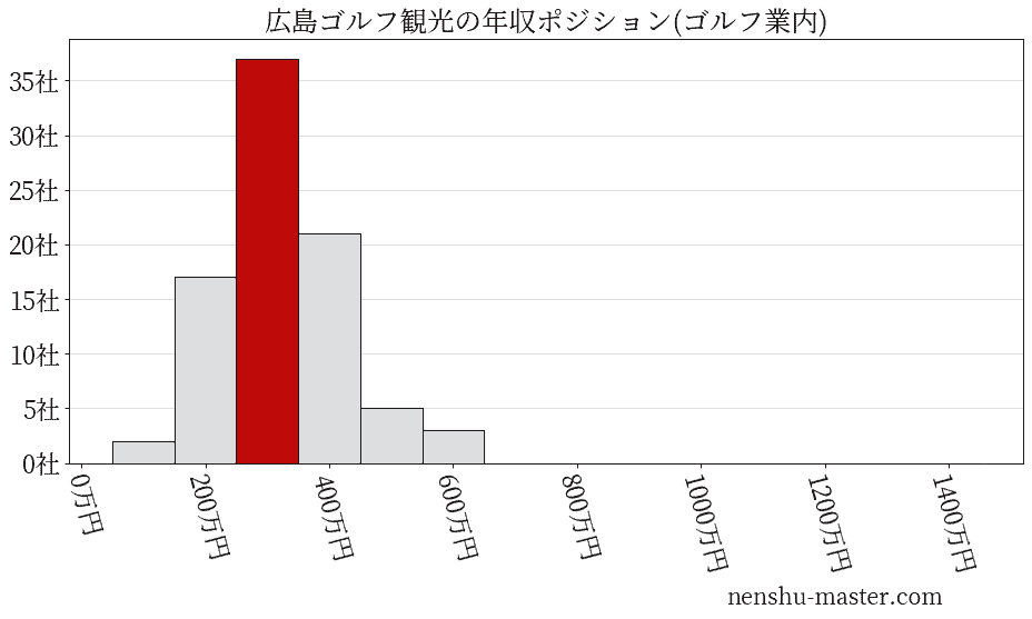 広島ゴルフ観光の年収ヒストグラム(ゴルフ業内)